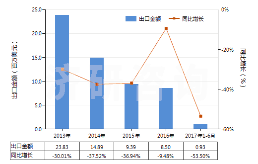 2013-2017年6月中國初級形狀充油丁苯橡膠(膠乳除外)(HS40021912)出口總額及增速統(tǒng)計(jì)